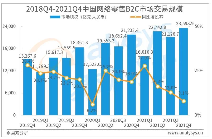圖1-1 2018Q4-2021Q4中國網絡零售B2C市場交易規模 圖1-1 2018Q4-2021Q4中國網絡零售B2C市場交易規模